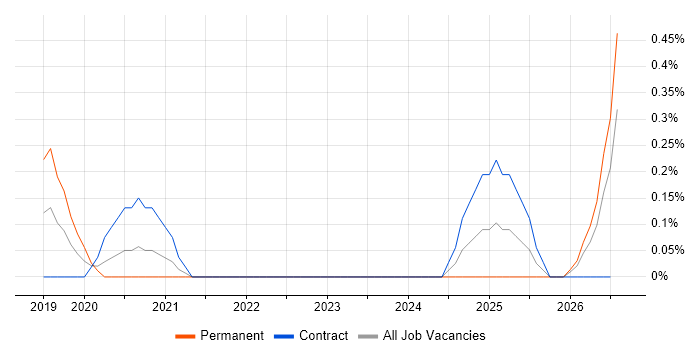 Databricks Data Engineer job vacancy trend in West London