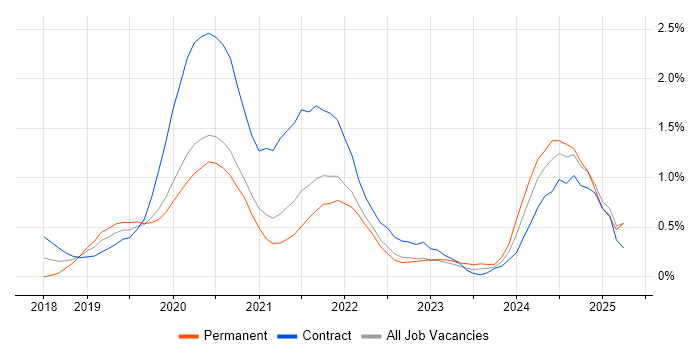 Job vacancy trend for Databricks in West London