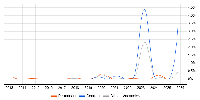 Datadog job vacancy trend in West London