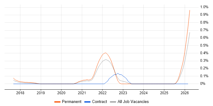 Datto job vacancy trend in West London