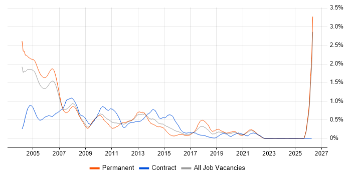 DB2 job vacancy trend in West London
