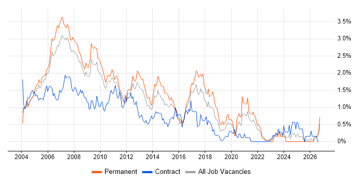 DBA job vacancy trend in West London