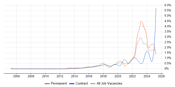 Job vacancy trend for DBS Check in West London
