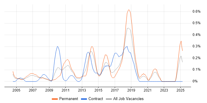 Job vacancy trend for Deadline-Driven in West London Job vacancy trend for Deadline-Driven in West London