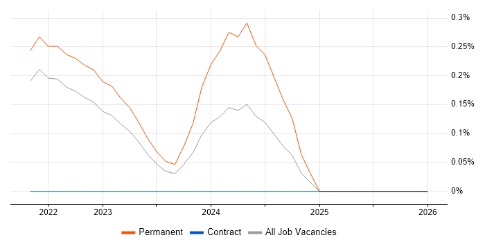 Decarbonisation job vacancy trend in West London