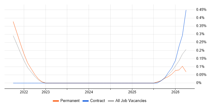 Decision Intelligence job vacancy trend in West London