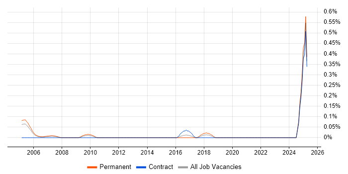 Job vacancy trend for DECT in West London Job vacancy trend for DECT in West London