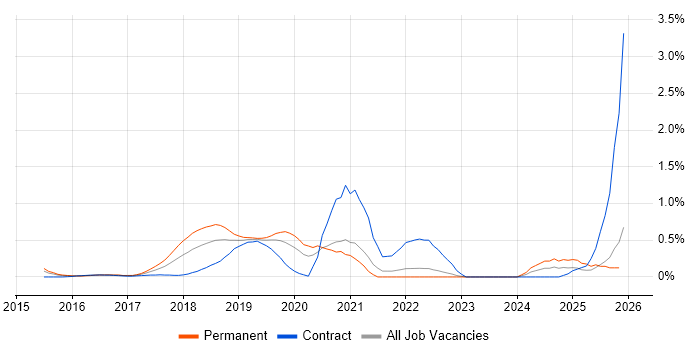 Deep Learning job vacancy trend in West London