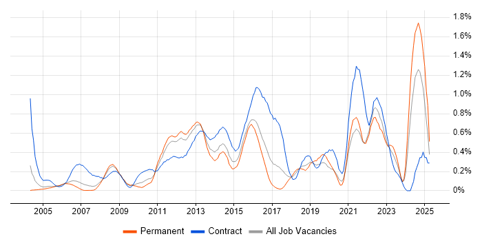 Job vacancy trend for Defect Management in West London Job vacancy trend for Defect Management in West London
