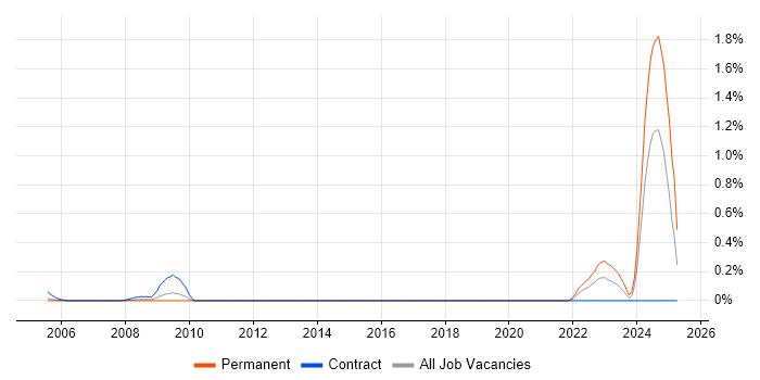 Job vacancy trend for Dell Certification in West London Job vacancy trend for Dell Certification in West London