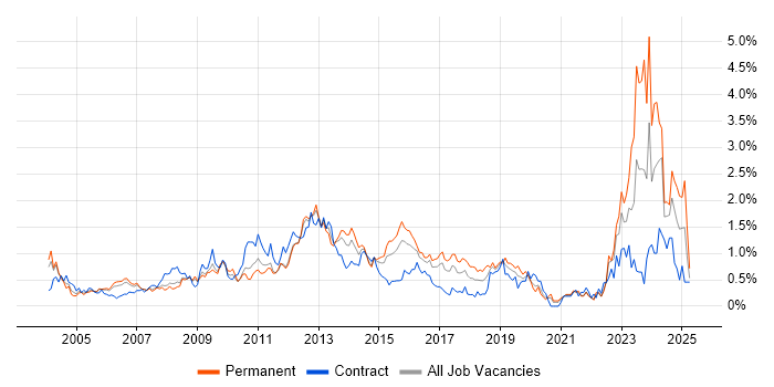 Job vacancy trend for Dell in West London Job vacancy trend for Dell in West London