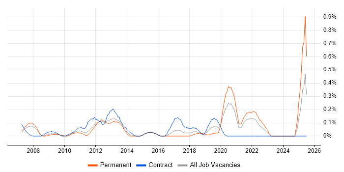Job vacancy trend for Demand Forecasting in West London