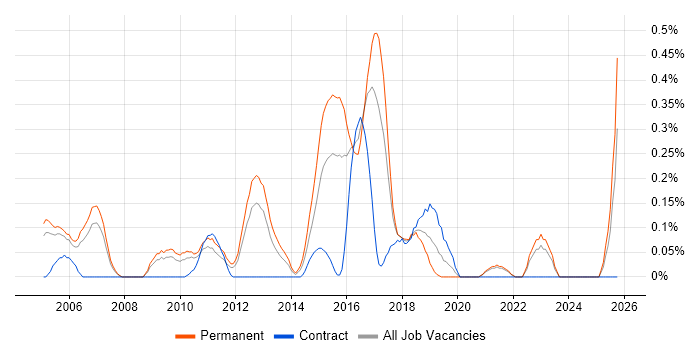 Demand Generation job vacancy trend in West London