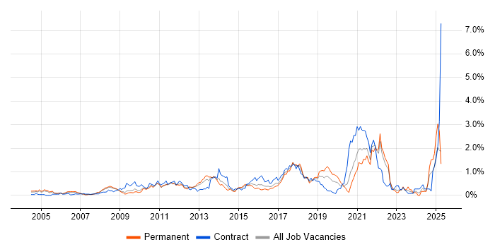 Job vacancy trend for Deployment Automation in West London