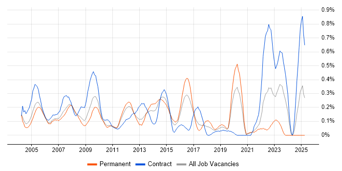 Job vacancy trend for Design Engineer in West London Job vacancy trend for Design Engineer in West London
