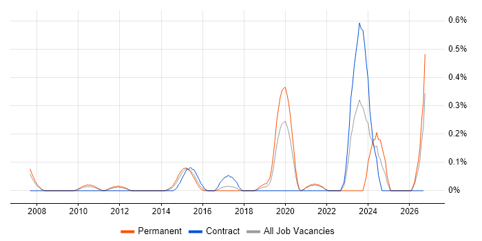 Design for Manufacturing job vacancy trend in West London