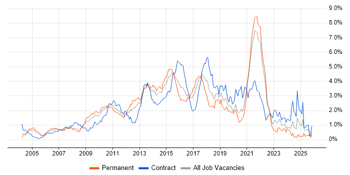 Design Patterns job vacancy trend in West London