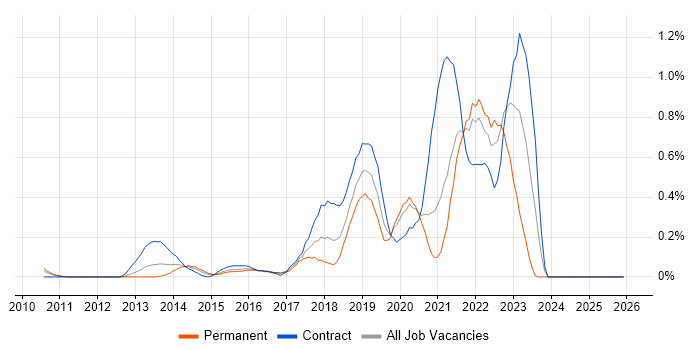 Design Thinking job vacancy trend in West London