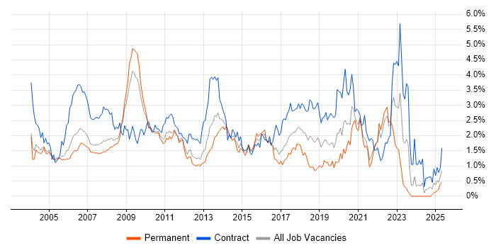 Job vacancy trend for Designer in West London Job vacancy trend for Designer in West London