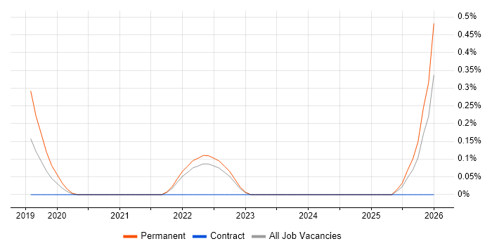 DesignOps job vacancy trend in West London