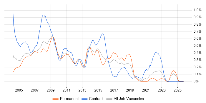 Desktop Analyst job vacancy trend in West London