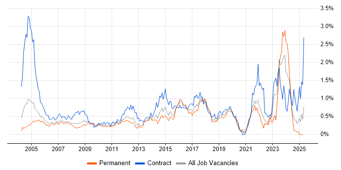 Job vacancy trend for Desktop Engineer in West London Job vacancy trend for Desktop Engineer in West London