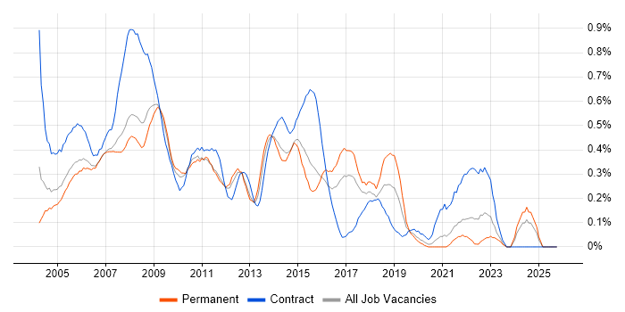 Desktop Support Analyst job vacancy trend in West London