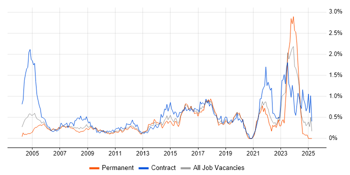 Job vacancy trend for Desktop Support Engineer in West London Job vacancy trend for Desktop Support Engineer in West London