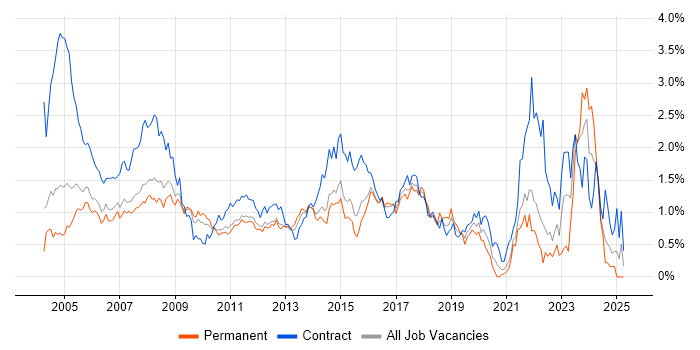 Job vacancy trend for Desktop Support in West London Job vacancy trend for Desktop Support in West London