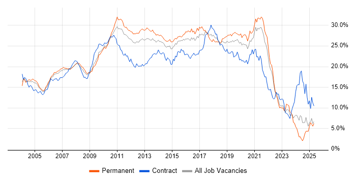 Job vacancy trend for Developer in West London Job vacancy trend for Developer in West London