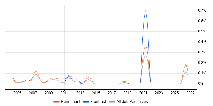Development Director job vacancy trend in West London