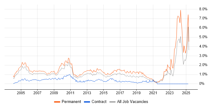 Job vacancy trend for Development Manager in West London Job vacancy trend for Development Manager in West London