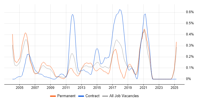 Job vacancy trend for Device Driver in West London Job vacancy trend for Device Driver in West London