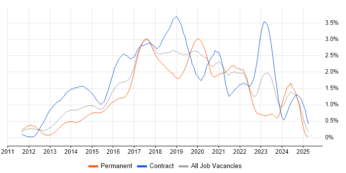 Job vacancy trend for DevOps Engineer in West London Job vacancy trend for DevOps Engineer in West London