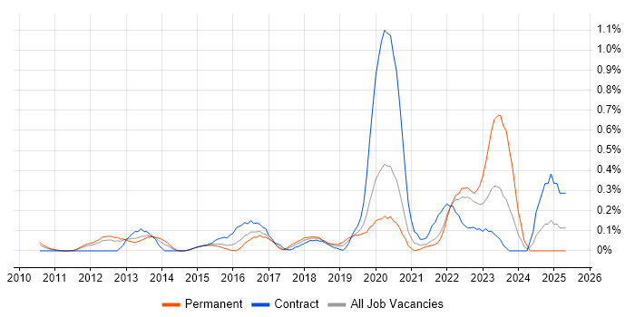 Job vacancy trend for DevOps Manager in West London Job vacancy trend for DevOps Manager in West London