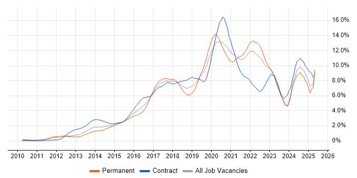 Job vacancy trend for DevOps in West London Job vacancy trend for DevOps in West London