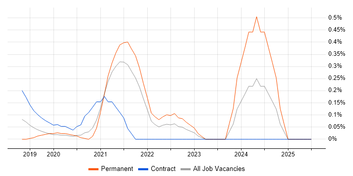 Job vacancy trend for DevSecOps Engineer in West London