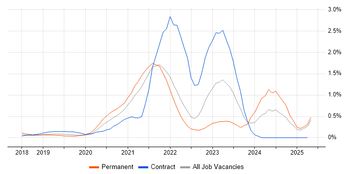 Job vacancy trend for DevSecOps in West London