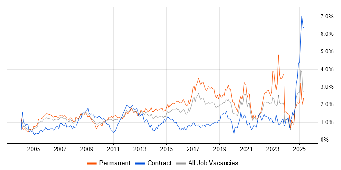 Job vacancy trend for DHCP in West London Job vacancy trend for DHCP in West London