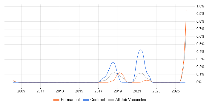 Diary Studies job vacancy trend in West London