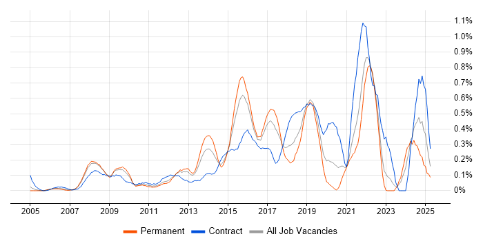 Job vacancy trend for Digital Analyst in West London Job vacancy trend for Digital Analyst in West London