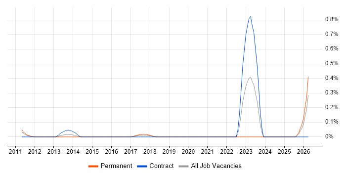 Digital Content Designer job vacancy trend in West London
