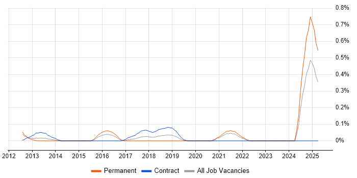 Job vacancy trend for Digital Content Management in West London Job vacancy trend for Digital Content Management in West London