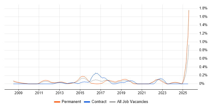 Job vacancy trend for Digital Executive in West London Job vacancy trend for Digital Executive in West London