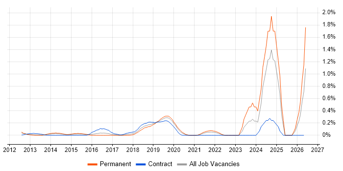 Digital Forensics job vacancy trend in West London