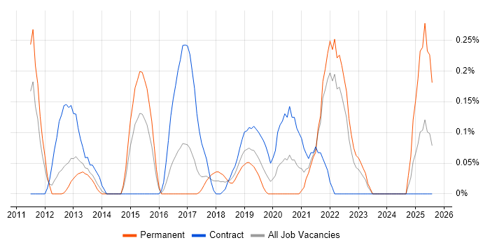 Job vacancy trend for Digital Innovation in West London