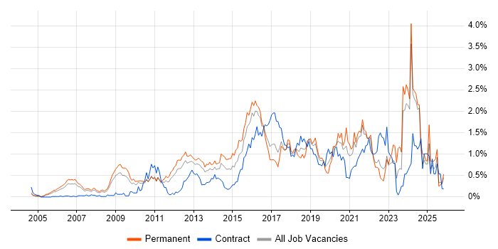 Digital Marketing job vacancy trend in West London