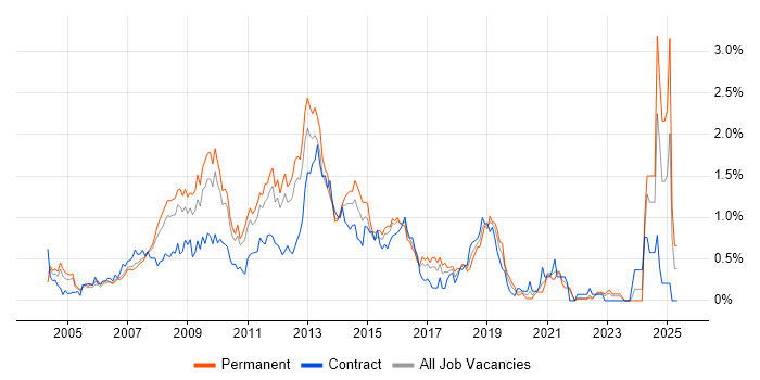 Job vacancy trend for Digital Media in West London Job vacancy trend for Digital Media in West London