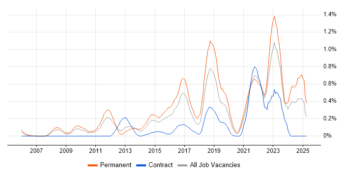 Job vacancy trend for Digital Strategy in West London Job vacancy trend for Digital Strategy in West London