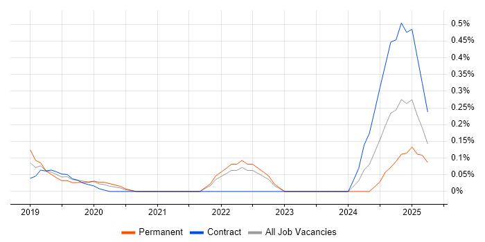 Job vacancy trend for Digital Transformation Business Analyst in West London Job vacancy trend for Digital Transformation Business Analyst in West London